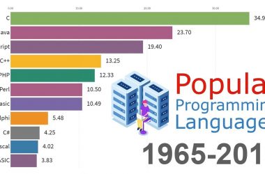 Ngôn ngữ lập trình là gì? Nên sử dụng ngôn ngữ lập trình nào?